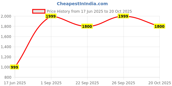 myntra.com Kelsey Men Comfort Sandals kelsey Price History Graph from 17 Jun 2025 to 20 Oct 2025