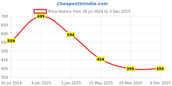 myntra.com KEMEI Men KM-9020 Professional Hair Trimmer with 45 Minute Runtime - White & Gold kemei Price History Graph from 30 Jul 2024 to 3 Dec 2025