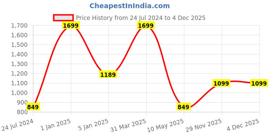 myntra.com KEMEI Professional High Quality Advanced Shaving Rechargeable Clipper Trimmer - KM-632 kemei Price History Graph from 24 Jul 2024 to 3 Dec 2025