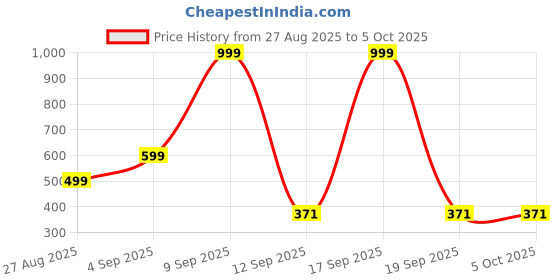 myntra.com Kemza Bandhani Printed Dupatta kemza Price History Graph from 27 Aug 2025 to 4 Oct 2025