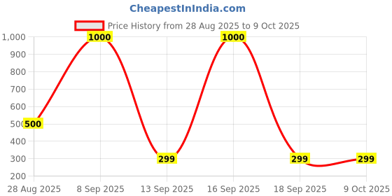 myntra.com Kemza Checked Chanderi Silk Dupatta With Zari kemza Price History Graph from 28 Aug 2025 to 8 Oct 2025