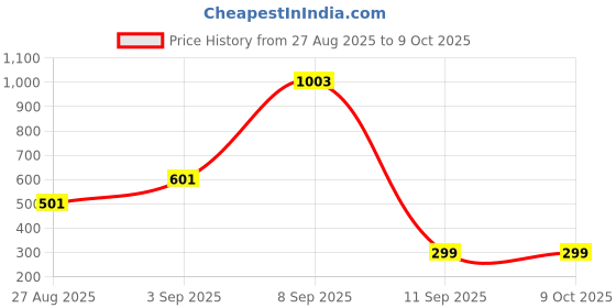 myntra.com Kemza Checked Chanderi Silk Dupatta With Zari kemza Price History Graph from 27 Aug 2025 to 8 Oct 2025