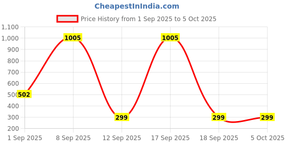 myntra.com Kemza Checked Chanderi Silk Dupatta With Zari kemza Price History Graph from 1 Sep 2025 to 5 Oct 2025