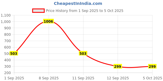 myntra.com Kemza Checked Chanderi Silk Dupatta With Zari kemza Price History Graph from 1 Sep 2025 to 5 Oct 2025