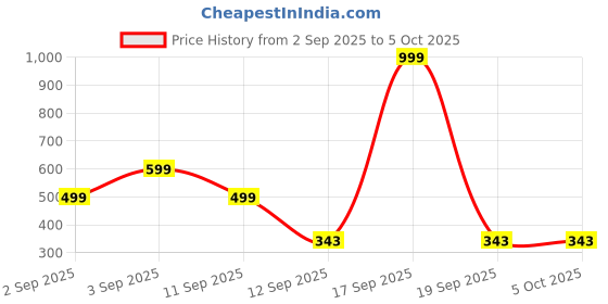 myntra.com Kemza Cotton Silk Block & Bagru Printed Dupatta with Tassels kemza Price History Graph from 2 Sep 2025 to 4 Oct 2025
