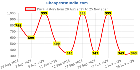myntra.com Kemza Elegant Patola Cotton Silk Dupatta kemza Price History Graph from 29 Aug 2025 to 24 Nov 2025