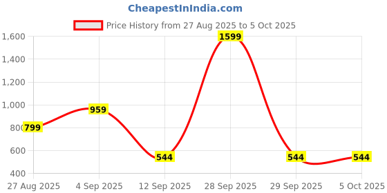 myntra.com Kemza Embroidered Bandhani Dupatta with Sequinned kemza Price History Graph from 27 Aug 2025 to 4 Oct 2025