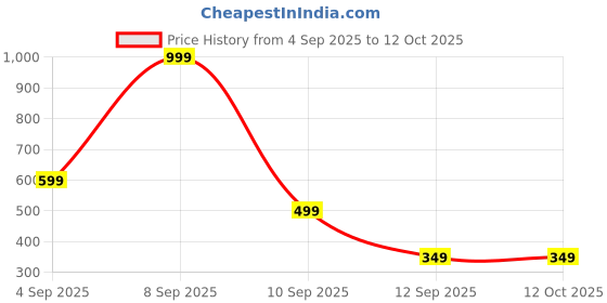 myntra.com Kemza Embroidered Dupatta kemza Price History Graph from 4 Sep 2025 to 11 Oct 2025