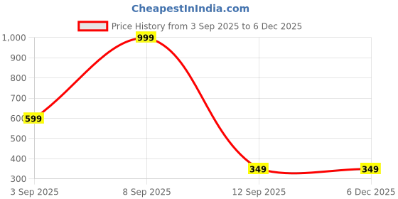 myntra.com Kemza Embroidered Floral Phulkari Dupatta with Pom Pom Lace kemza Price History Graph from 3 Sep 2025 to 5 Dec 2025
