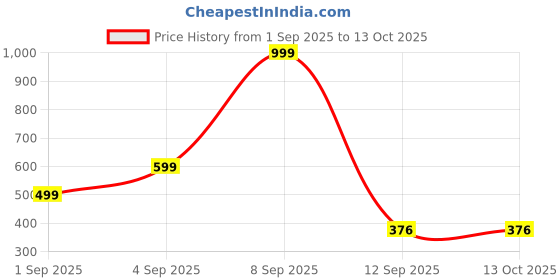 myntra.com Kemza Embroidered Ikat Dupatta kemza Price History Graph from 1 Sep 2025 to 13 Oct 2025