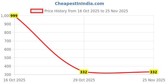 myntra.com Kemza Embroidered Mirror Work Dupatta kemza Price History Graph from 16 Oct 2025 to 24 Nov 2025