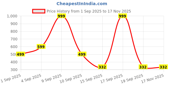 myntra.com Kemza Embroidered Mirror Work Dupatta With Lace & Tassels kemza Price History Graph from 1 Sep 2025 to 16 Nov 2025