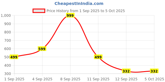 myntra.com Kemza Embroidered Net Dupatta With Mirror Work kemza Price History Graph from 1 Sep 2025 to 5 Oct 2025