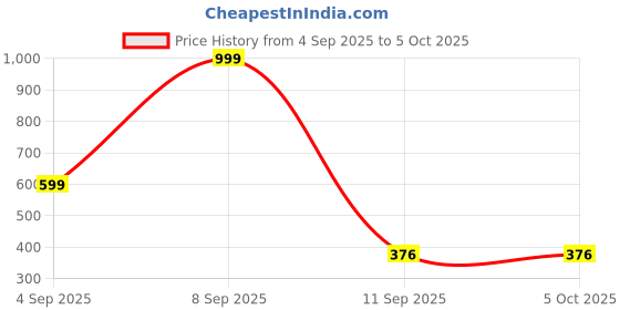 myntra.com Kemza Embroidered Phulkari Chiffon Dupatta With Pom Pom Border kemza Price History Graph from 4 Sep 2025 to 4 Oct 2025