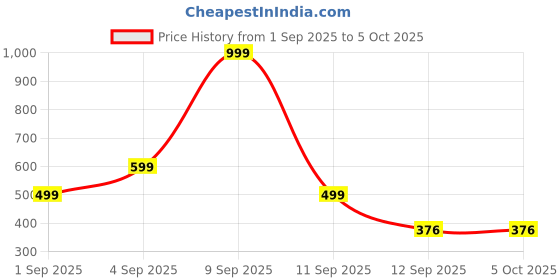 myntra.com Kemza Embroidered Phulkari Dupatta kemza Price History Graph from 1 Sep 2025 to 4 Oct 2025