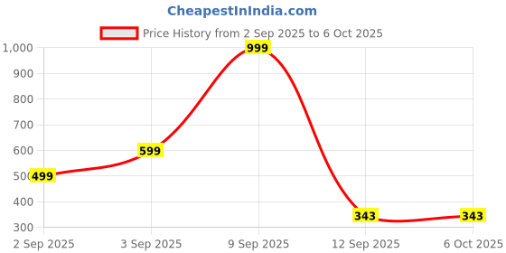 myntra.com Kemza Ethnic Motifs Block & Bagru Printed dupatta kemza Price History Graph from 2 Sep 2025 to 4 Oct 2025