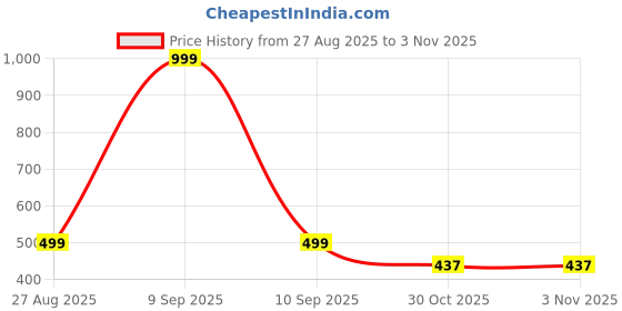 myntra.com Kemza Ethnic Motifs Embroidered Chanderi Cotton Dupatta With Mirror Work kemza Price History Graph from 27 Aug 2025 to 2 Nov 2025