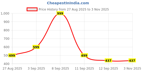 myntra.com Kemza Ethnic Motifs Embroidered Chanderi Cotton Dupatta With Mirror Work kemza Price History Graph from 27 Aug 2025 to 2 Nov 2025