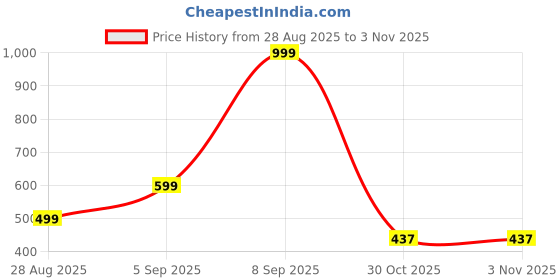 myntra.com Kemza Ethnic Motifs Embroidered Chanderi Cotton Dupatta With Mirror Work kemza Price History Graph from 28 Aug 2025 to 2 Nov 2025