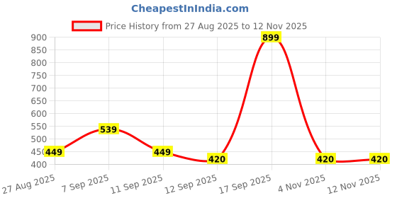 myntra.com Kemza Ethnic Motifs Printed Dupatta kemza Price History Graph from 27 Aug 2025 to 10 Nov 2025