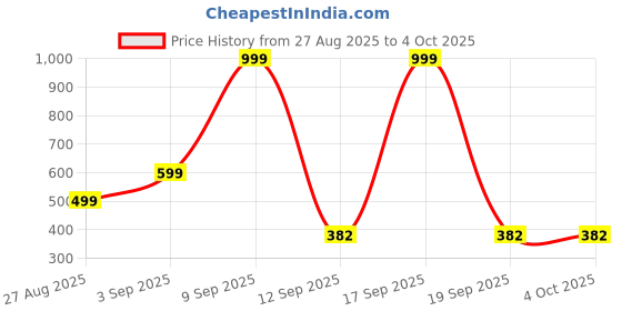 myntra.com Kemza Ethnic Motifs Printed Dupatta kemza Price History Graph from 27 Aug 2025 to 4 Oct 2025