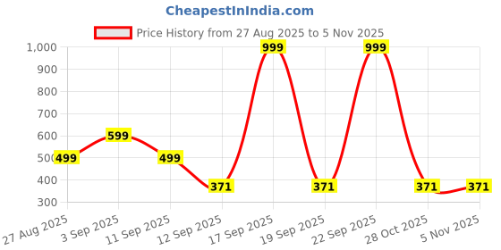 myntra.com Kemza Ethnic Motifs Printed Dupatta kemza Price History Graph from 27 Aug 2025 to 5 Nov 2025