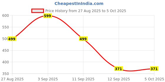 myntra.com Kemza Ethnic Motifs Printed Dupatta kemza Price History Graph from 27 Aug 2025 to 4 Oct 2025