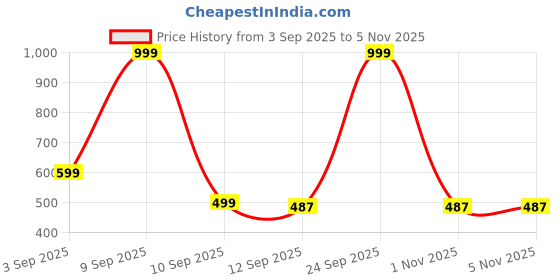 myntra.com Kemza Ethnic Motifs Printed Dupatta kemza Price History Graph from 3 Sep 2025 to 4 Nov 2025