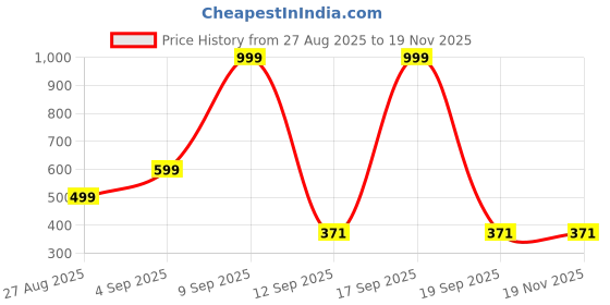 myntra.com Kemza Ethnic Motifs Printed Kalamkari Dupatta kemza Price History Graph from 27 Aug 2025 to 19 Nov 2025