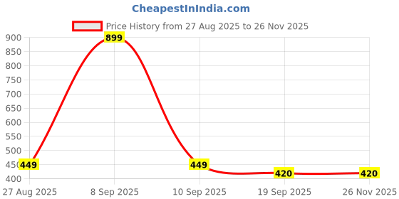 myntra.com Kemza Ethnic Motifs Printed Kalamkari Dupatta kemza Price History Graph from 27 Aug 2025 to 26 Nov 2025