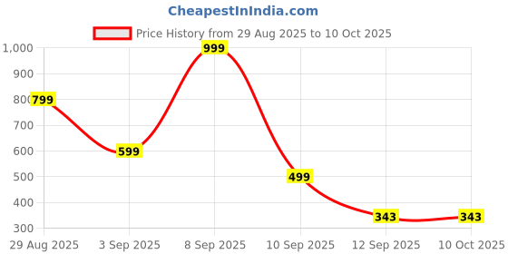 myntra.com Kemza Ethnic Motifs Printed Kalamkari dupatta kemza Price History Graph from 29 Aug 2025 to 9 Oct 2025