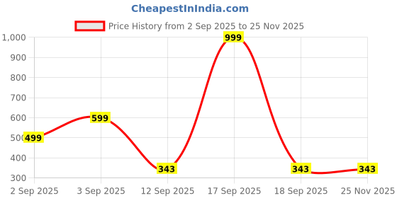 myntra.com Kemza Ethnic Motifs Printed Kalamkari dupatta kemza Price History Graph from 2 Sep 2025 to 24 Nov 2025