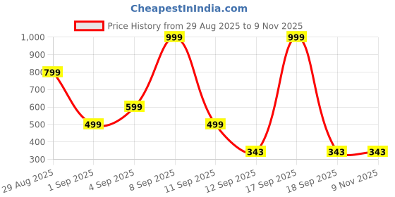 myntra.com Kemza Ethnic Motifs Printed Madhubani Dupatta With Tassels kemza Price History Graph from 29 Aug 2025 to 8 Nov 2025