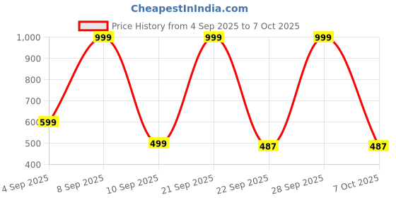 myntra.com Kemza Ethnic Motifs Printed Mirror Work Dupatta kemza Price History Graph from 4 Sep 2025 to 7 Oct 2025