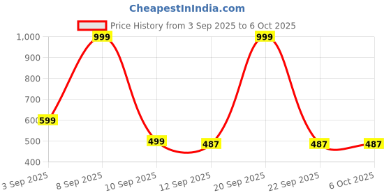 myntra.com Kemza Ethnic Motifs Printed Mirror Work Dupatta kemza Price History Graph from 3 Sep 2025 to 5 Oct 2025