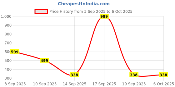 myntra.com Kemza Floral Embroidered Dupatta With Thread Work kemza Price History Graph from 3 Sep 2025 to 5 Oct 2025