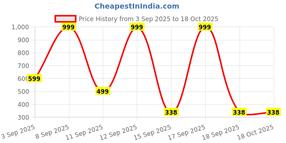 myntra.com Kemza Floral Embroidered Phulkari Dupatta kemza Price History Graph from 3 Sep 2025 to 18 Oct 2025