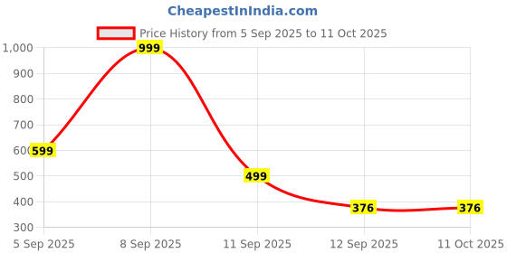 myntra.com Kemza Floral Embroidered Thread Work Dupatta kemza Price History Graph from 5 Sep 2025 to 11 Oct 2025