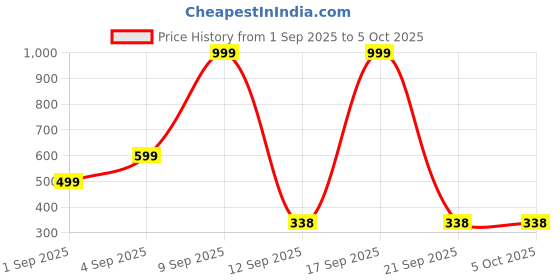myntra.com Kemza Floral Embroidered Thread Work Dupatta kemza Price History Graph from 1 Sep 2025 to 4 Oct 2025
