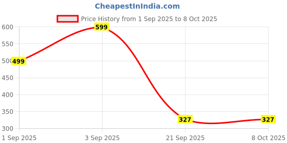 myntra.com Kemza Floral Printed Chiffon Dupatta kemza Price History Graph from 1 Sep 2025 to 8 Oct 2025