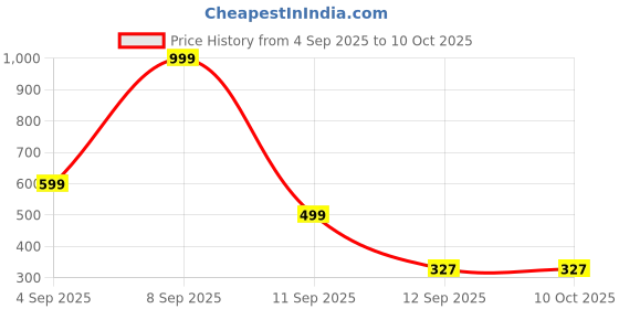 myntra.com Kemza Floral Printed Chiffon Dupatta kemza Price History Graph from 4 Sep 2025 to 9 Oct 2025