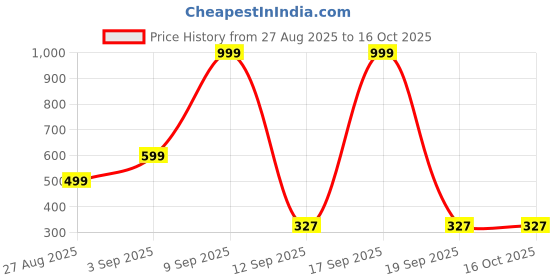 myntra.com Kemza Floral Printed Dupatta kemza Price History Graph from 27 Aug 2025 to 15 Oct 2025