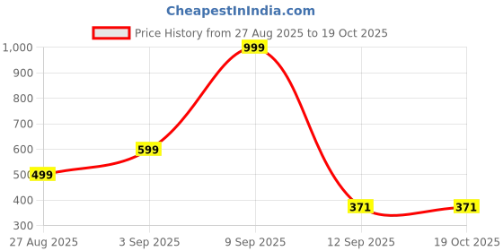 myntra.com Kemza Floral Printed Dupatta kemza Price History Graph from 27 Aug 2025 to 18 Oct 2025