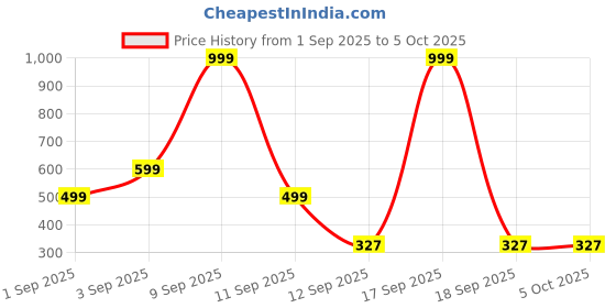 myntra.com Kemza Floral Printed Foil Print Dupatta kemza Price History Graph from 1 Sep 2025 to 5 Oct 2025