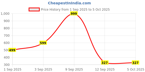 myntra.com Kemza Foil Print Dupatta with Tassels Border kemza Price History Graph from 1 Sep 2025 to 5 Oct 2025