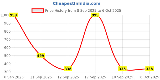 myntra.com Kemza Foil Printed Dupatta kemza Price History Graph from 8 Sep 2025 to 4 Oct 2025