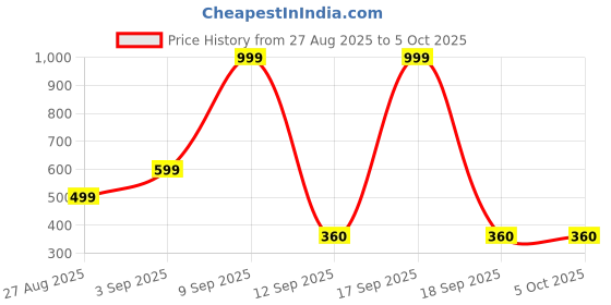 myntra.com Kemza Geometric Embroidered Chanderi Cotton Dupatta With Beads and Stones kemza Price History Graph from 27 Aug 2025 to 5 Oct 2025