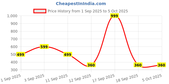 myntra.com Kemza Geometric Embroidered Chanderi Cotton Dupatta With Beads and Stones kemza Price History Graph from 1 Sep 2025 to 5 Oct 2025