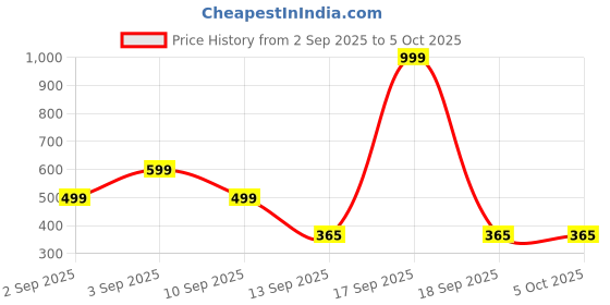myntra.com Kemza Geometric Embroidered Chanderi Dupatta With Mirror Work kemza Price History Graph from 2 Sep 2025 to 5 Oct 2025