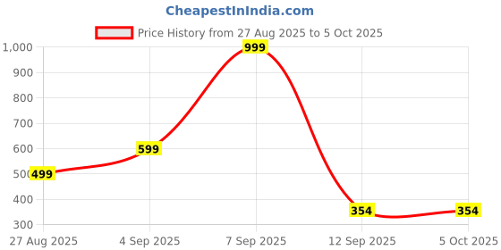 myntra.com Kemza Geometric Embroidered Chenderi Dupatta With Sequinned kemza Price History Graph from 27 Aug 2025 to 4 Oct 2025